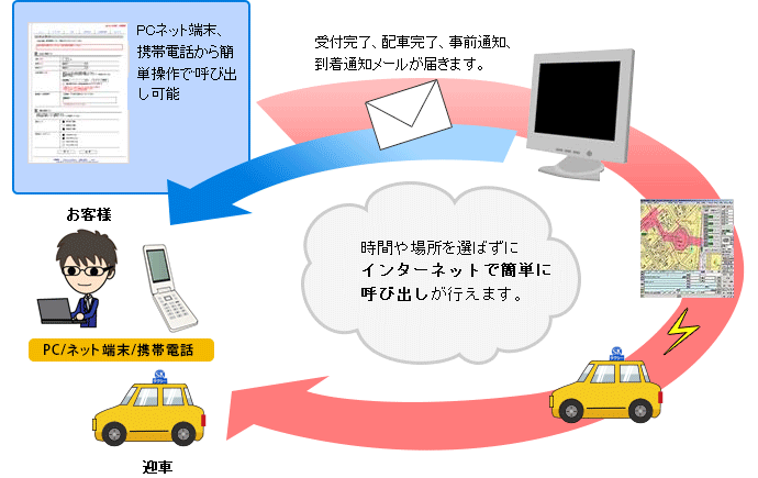 時間や場所を選ばずにインターネットで簡単に呼び出しが行えます。